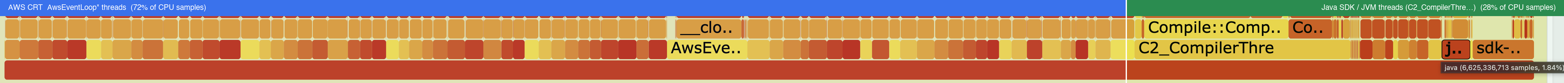 perf flamegraph screenshot for Java TM CRT (annotated)